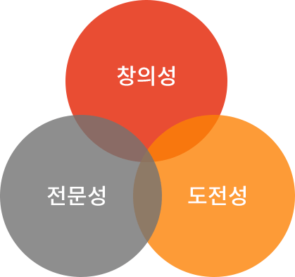 창의성 전문성 도전성