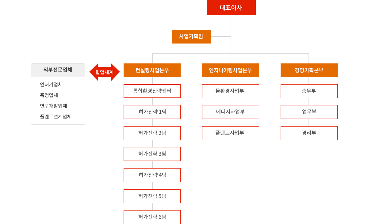 조직구성