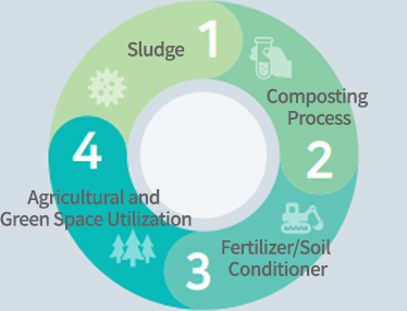 1.Sludge 2.Composting Process 3.Fertilizer/Soil Conditioner 4.Agricultural and Green Space Utilization